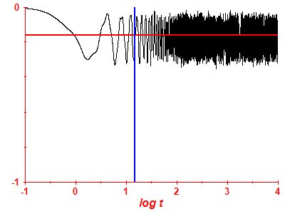 Survival probability log